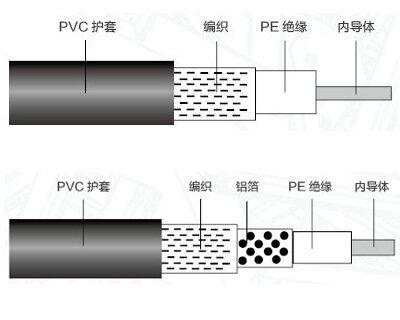 SYV實(shí)芯視頻同軸電纜50Ω、75Ω系列