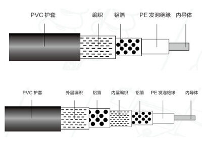 SYWV物理發(fā)泡聚乙烯絕緣同軸電纜